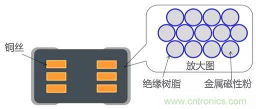 功率電感器基礎(chǔ)第1章：何謂功率電感器？工藝特點(diǎn)上的差異？