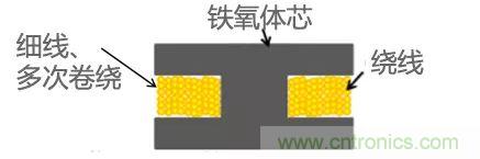 功率電感器基礎(chǔ)第1章：何謂功率電感器？工藝特點(diǎn)上的差異？