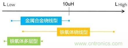 功率電感器基礎(chǔ)第1章：何謂功率電感器？工藝特點(diǎn)上的差異？