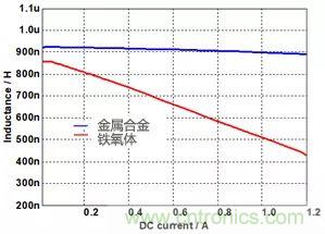 功率電感器基礎(chǔ)第1章：何謂功率電感器？工藝特點(diǎn)上的差異？
