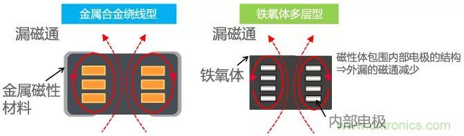 功率電感器基礎(chǔ)第1章：何謂功率電感器？工藝特點(diǎn)上的差異？