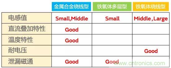 功率電感器基礎(chǔ)第1章：何謂功率電感器？工藝特點(diǎn)上的差異？