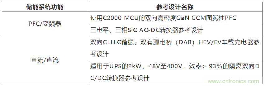 采用雙向PFC和混合變頻器解決方案，在儲能和太陽能博弈中處于領(lǐng)先地位