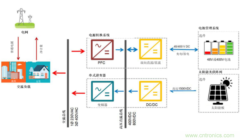 采用雙向PFC和混合變頻器解決方案，在儲能和太陽能博弈中處于領(lǐng)先地位