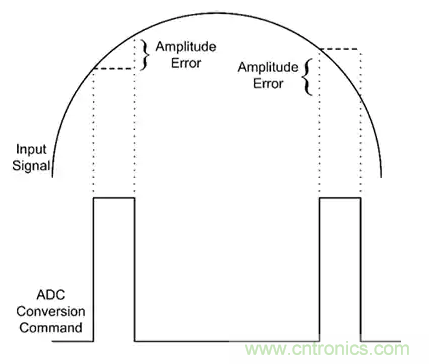 如何通過輸入采樣和電路保持工作來確保ADC精度？