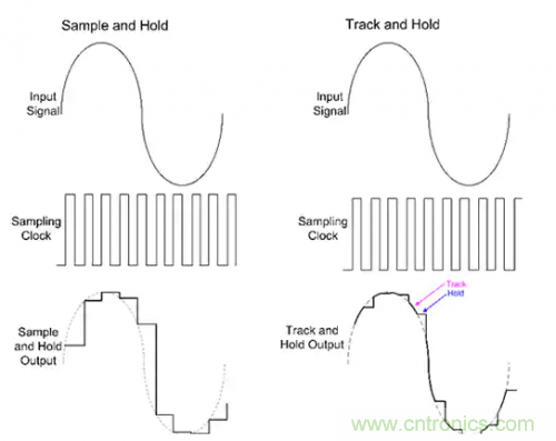 如何通過輸入采樣和電路保持工作來確保ADC精度？