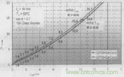如何利用IGBT技術(shù)實(shí)現(xiàn)反并聯(lián)二極管的正確設(shè)計(jì)？