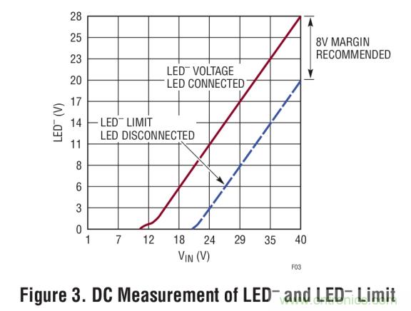 具集成型電壓限制功能的3A、1MHz降壓模式LED驅(qū)動(dòng)器