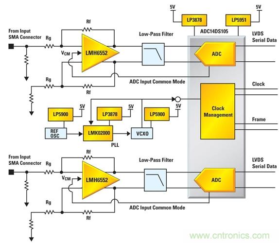 利用ADC、全差分放大器和時鐘調整電路設計模擬系統(tǒng)