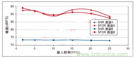 利用ADC、全差分放大器和時鐘調整電路設計模擬系統(tǒng)