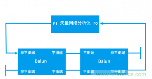 射頻變壓器阻抗不是常用50歐姆，該怎樣高精度測試？