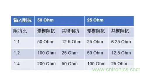 射頻變壓器阻抗不是常用50歐姆，該怎樣高精度測試？