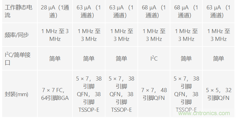 功能豐富的系統(tǒng)需要采用靈活、可配置的20V大電流PMIC