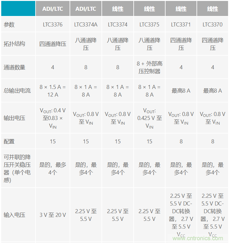 功能豐富的系統(tǒng)需要采用靈活、可配置的20V大電流PMIC