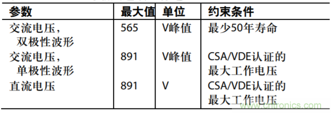 集成隔離式電源、用于太陽能光伏轉(zhuǎn)換器的完全隔離式電流檢測電路