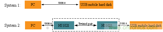 瑞發(fā)科NS1021解決方案突破USB 2.0限制，讓連接更高效
