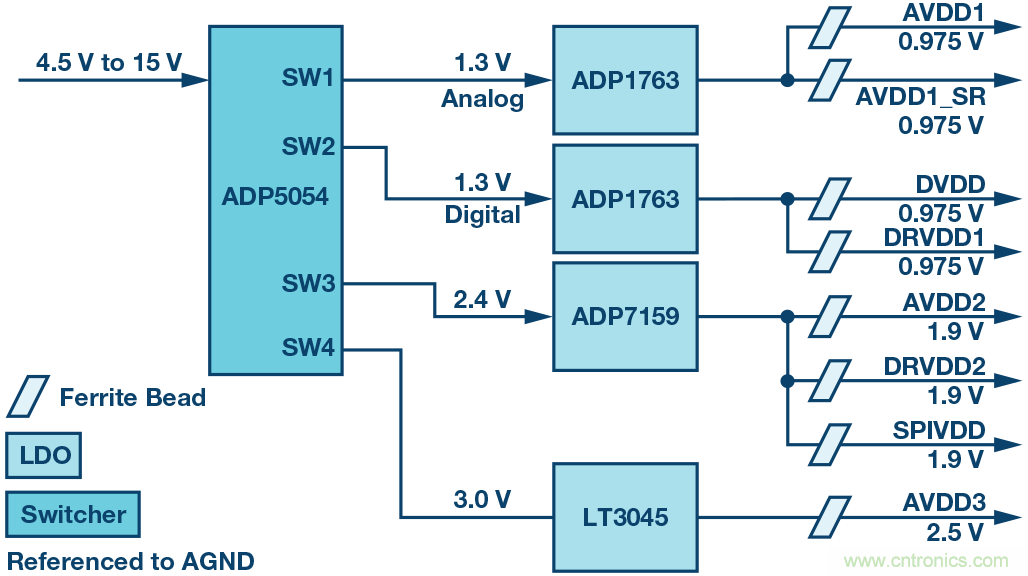 高速 ADC 咋有這么多不同的電源軌和電源域呢？
