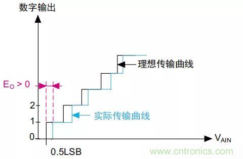 ADC誤差是如何產生的？