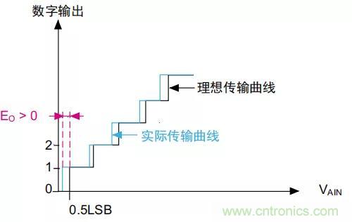 ADC誤差是如何產生的？