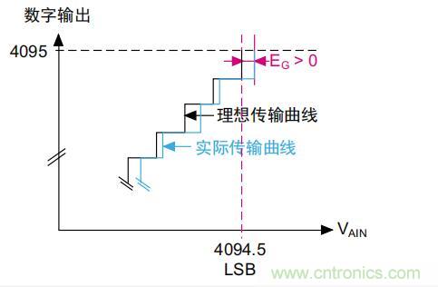 ADC誤差是如何產生的？