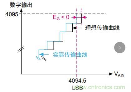 ADC誤差是如何產生的？