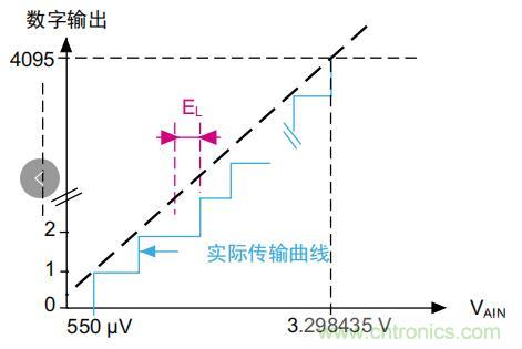 ADC誤差是如何產生的？