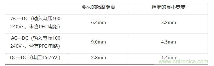 如何確定電路板Layout爬電距離、電氣間隙？