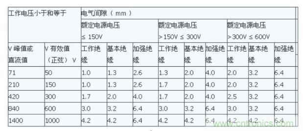 如何確定電路板Layout爬電距離、電氣間隙？