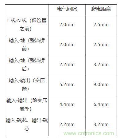 如何確定電路板Layout爬電距離、電氣間隙？
