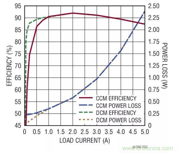 高效率、15V 軌至軌輸出同步降壓型穩(wěn)壓器能提供或吸收 5A