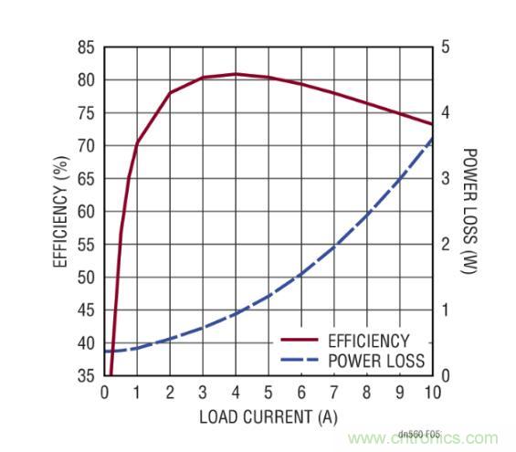 高效率、15V 軌至軌輸出同步降壓型穩(wěn)壓器能提供或吸收 5A