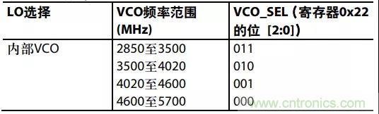 ADI教你如何把PLL鎖定時(shí)間從4.5 ms 縮短到 360 μs？