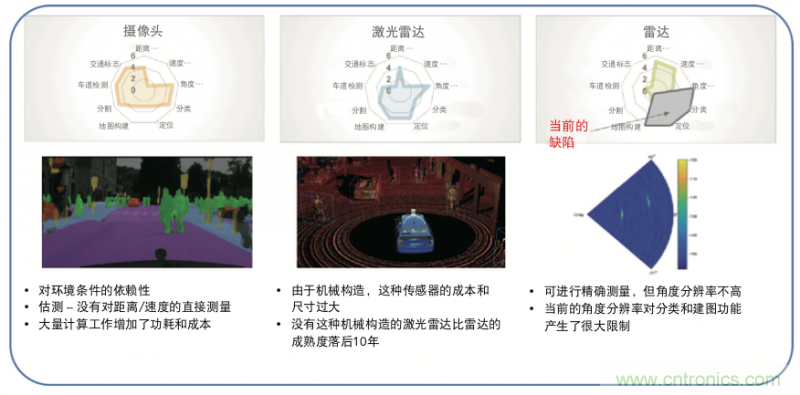 高分辨率雷達(dá)如何匹配合適的雷達(dá)MCU？