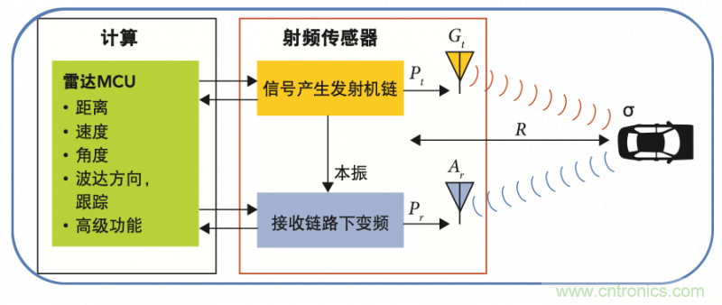 高分辨率雷達(dá)如何匹配合適的雷達(dá)MCU？