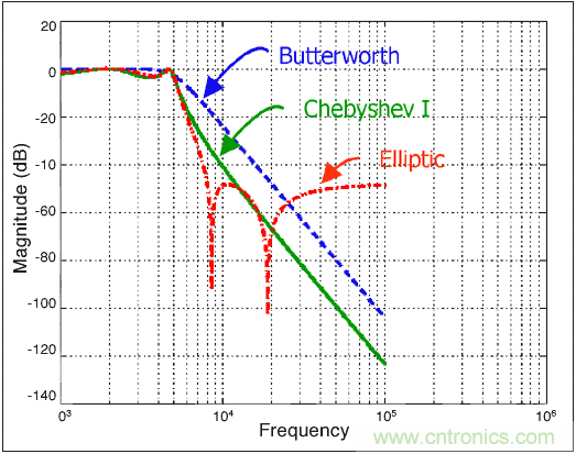 利用開關(guān)電容濾波器如何設(shè)計抗混疊濾波器？