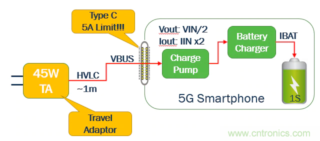 5G、快速充電和USB-C可編程電源的融合
