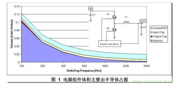 DC/DC開關(guān)電源布局設(shè)計---噪聲的來源和降低 DC/DC開關(guān)電源布局設(shè)計---噪聲的來源和降低
