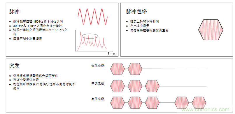 揭開(kāi)醫(yī)療警報(bào)設(shè)計(jì)的神秘面紗，第1部分：IEC60601-1-8標(biāo)準(zhǔn)要求