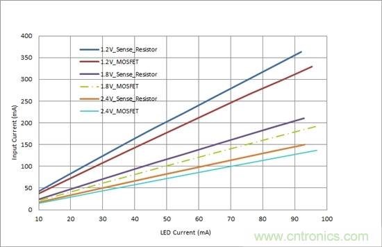 對您的LED進行高效調(diào)光，無需檢測電阻器