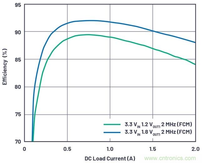 3.6V輸入、雙路輸出µModule降壓穩(wěn)壓器以3mm × 4mm小尺寸為每通道提供2A電流