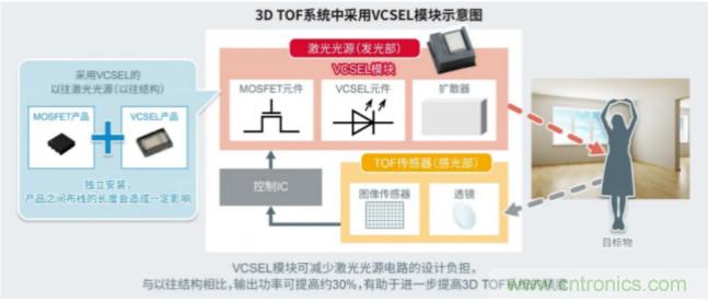 一體化封裝，VCSEL的輸出功率更高