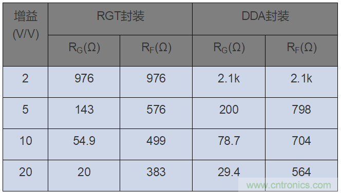 如何攻克高速放大器設(shè)計(jì)三大常見問題？