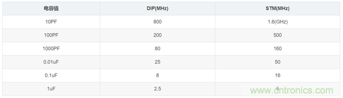電源設(shè)計(jì)中濾波電容如何選??？