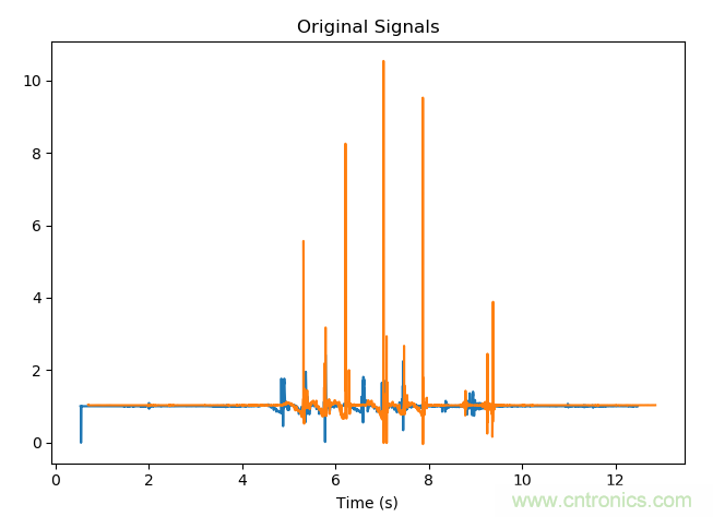 如何同步傳感器信號(hào)？