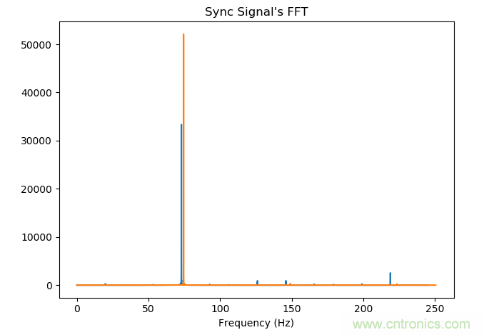 如何同步傳感器信號(hào)？