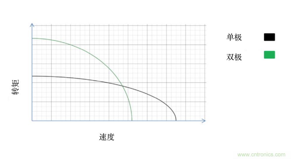只要簡單接線配置，輕松將單級步進電機作為雙級步進電機進行驅動