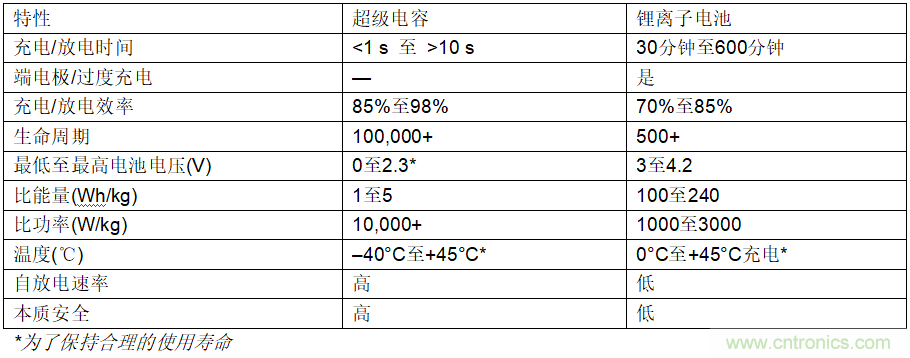 使用超級電容儲(chǔ)能：多大才足夠大？
