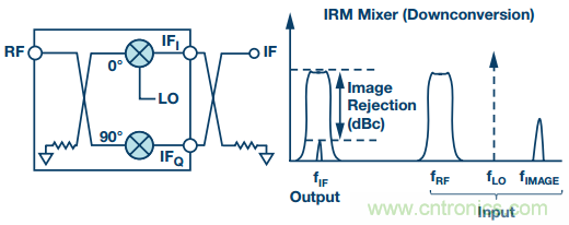 混頻器基礎(chǔ)概念大盤點 混頻器基礎(chǔ)概念大盤點