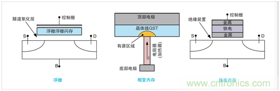 NVM測(cè)試要求發(fā)生演變，泰克4200A一體化測(cè)試解決方案集中進(jìn)行表征