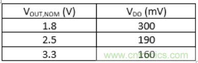 什么是低壓降穩(wěn)壓器(LDO)的壓降？ - 第五部分